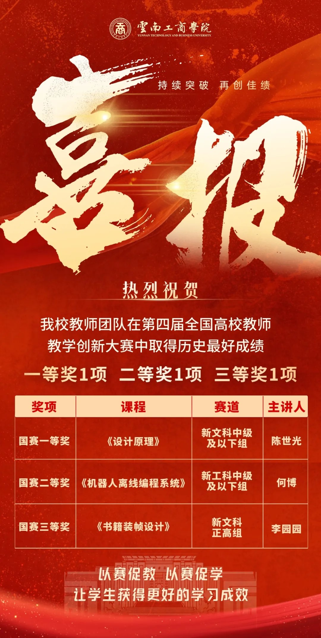 国赛一等奖|云南工商学院在第四届全国高校教师教学创新大赛再创佳绩