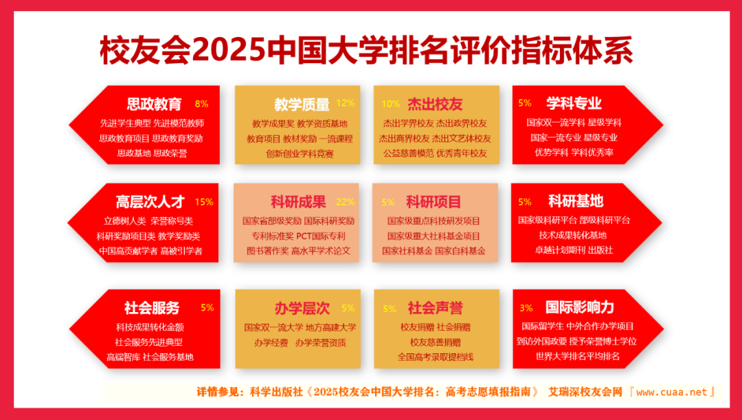 全国第9名！云南工商学院2025校友会排名提升